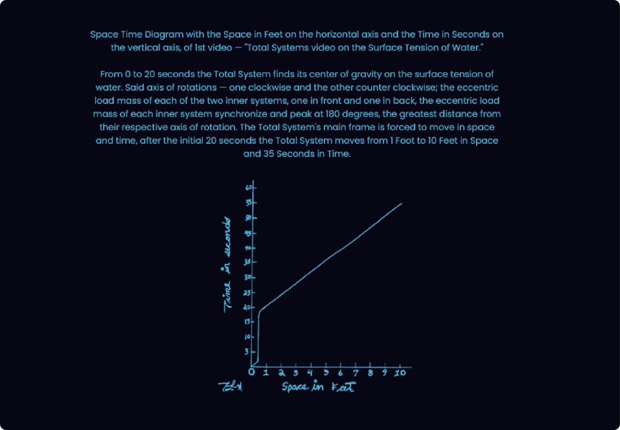 Space Time Diagram
